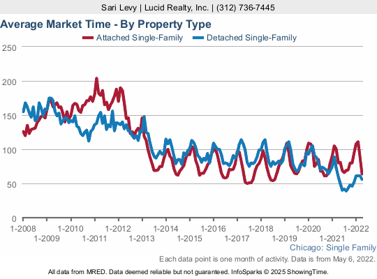 How long it takes to sell a home in Chicago