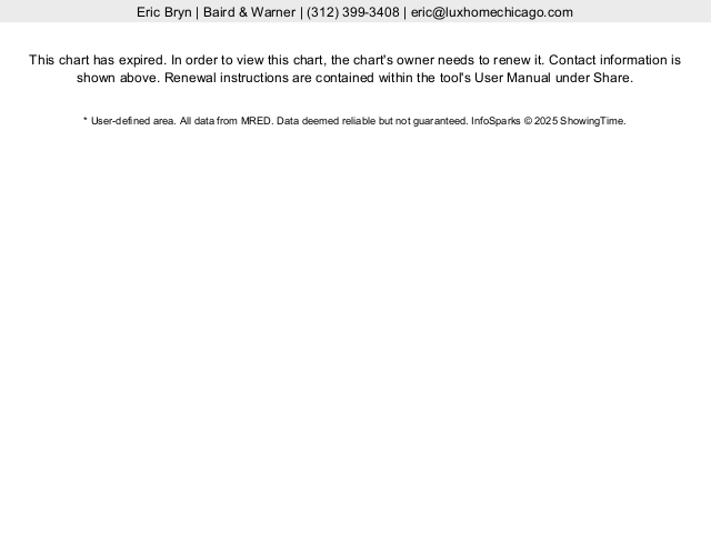 Chicago Lincoln Park Real Estate Months Supply of Homes for Sale