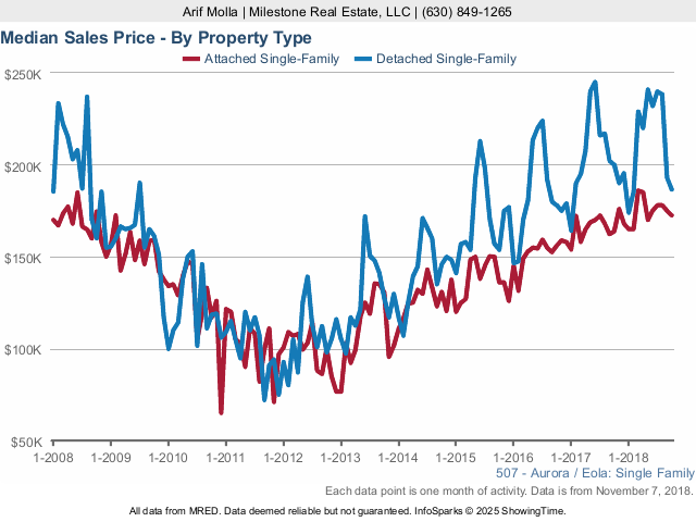 Aurora Real Estate Market Conditions - October 2018 sales price