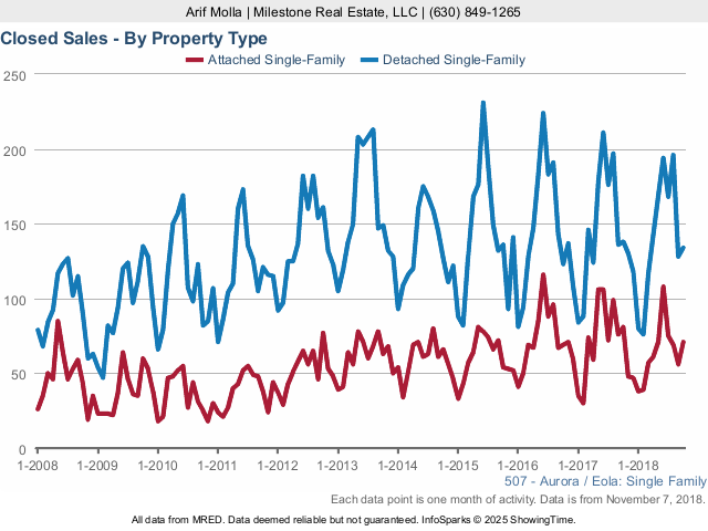 Aurora Real Estate Market Conditions - October 2018 closed sales