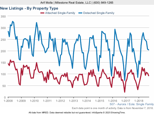 Aurora Real Estate Market Conditions - October 2018 new listings