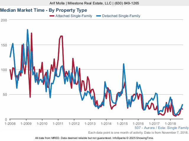 Aurora Real Estate Market Conditions - October 2018 market times