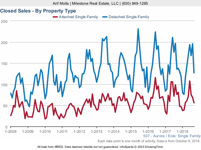 Aurora Real Estate Market Conditions - September 2018 closed sales