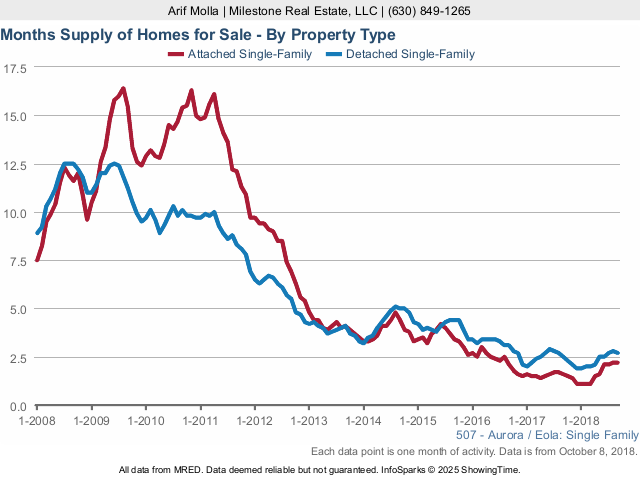 Aurora Real Estate Market Conditions - September 2018 months supply