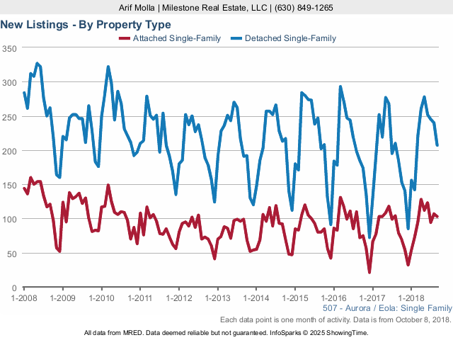 Aurora Real Estate Market Conditions - September 2018 new listings