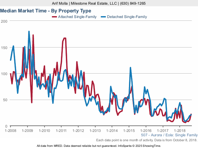 Aurora Real Estate Market Conditions - September 2018 market time