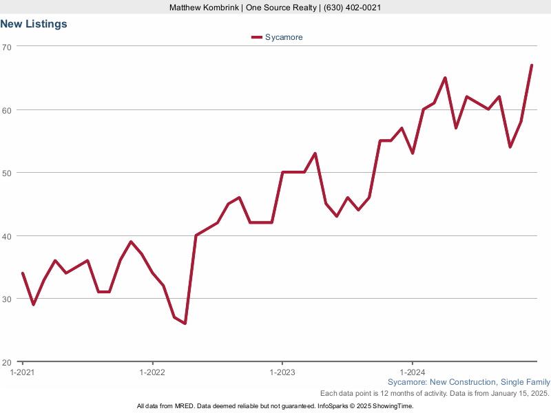Sycamore, IL New Construction Homes for Sale