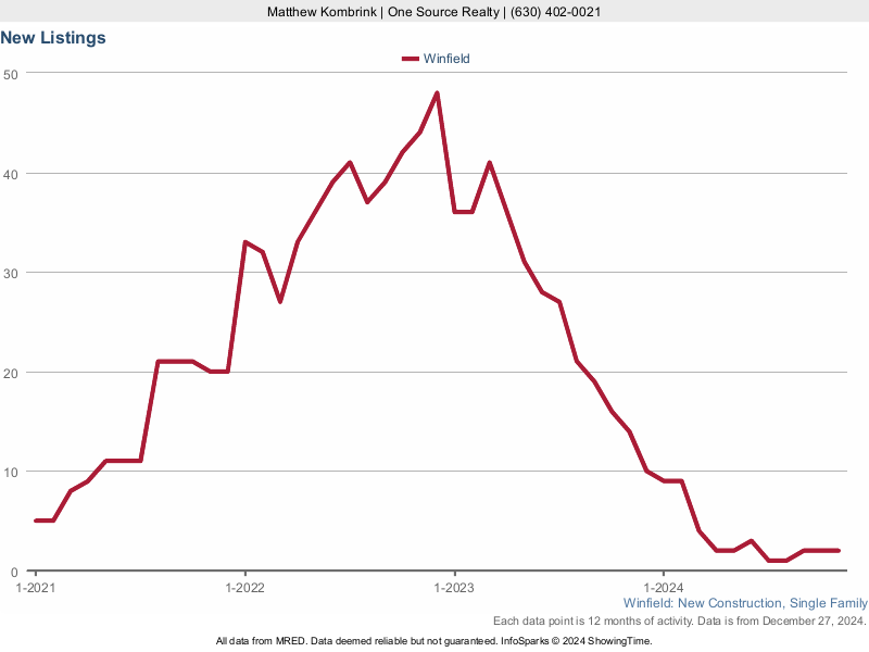 Winfield, IL New Construction Homes for Sale