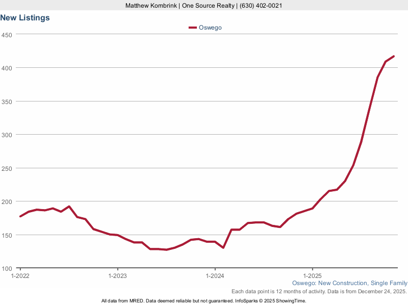 Oswego, IL New Construction Homes for Sale