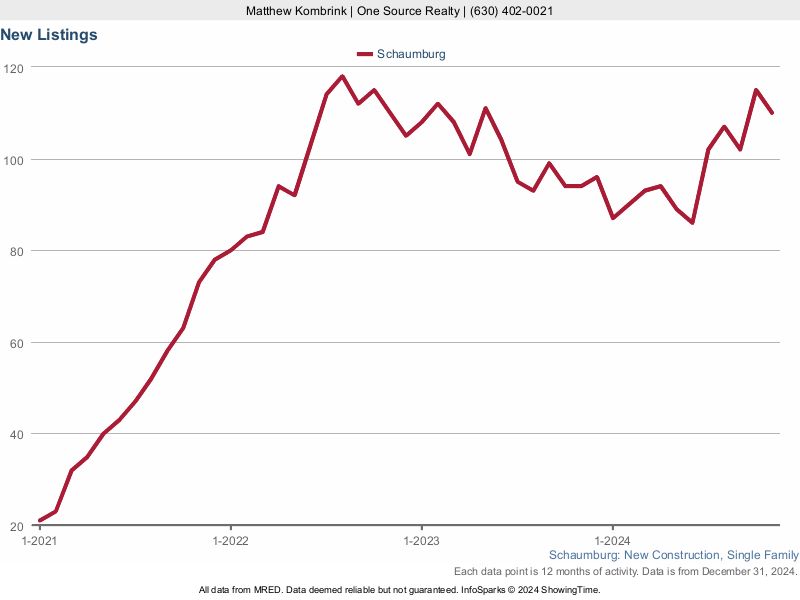 Schaumburg, IL New Construction Homes for Sale