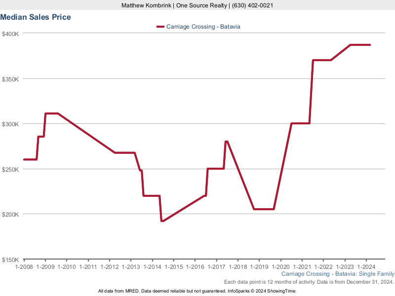 Median home sale price trend for the Carriage Crossing subdivision