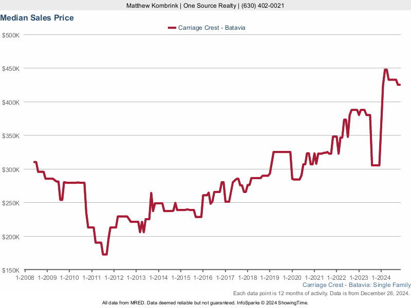 Median home sale price trend for the Carriage Crest subdivision