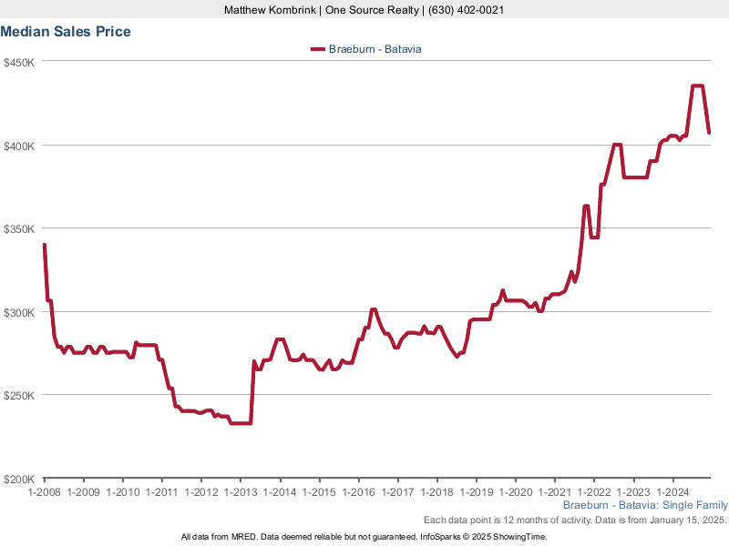 Median home sale price trend for the Braeburn subdivision