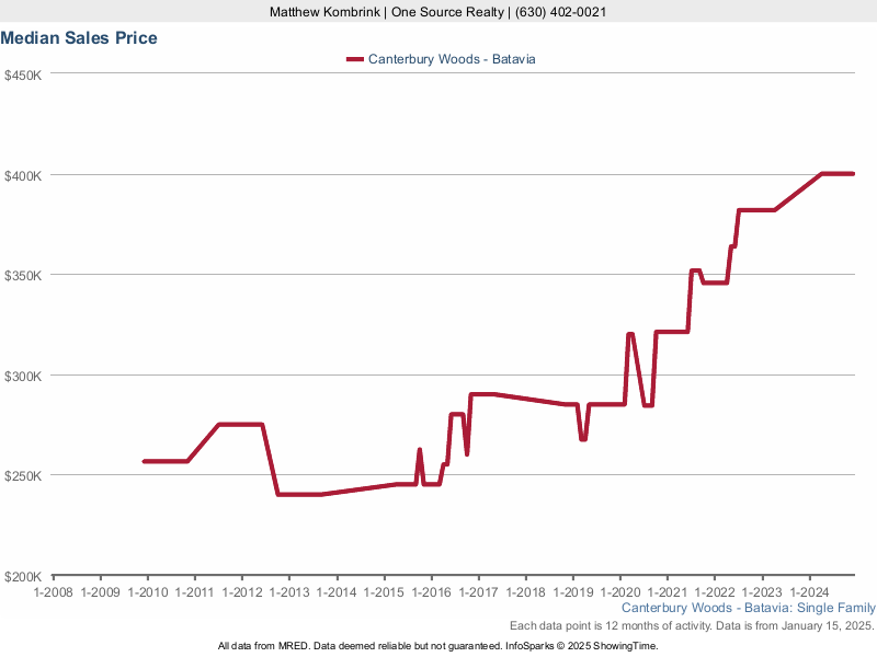 Median home sale price trend for the Canterbury Woods subdivision