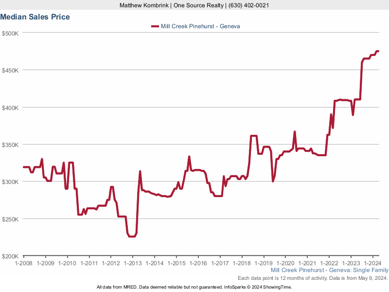 Median home sale price trend for Mill Creek Pinehurst subdivision