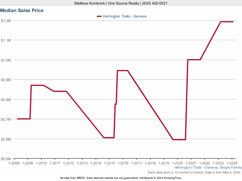 Median home sale price trend for Herrington Trails subdivision