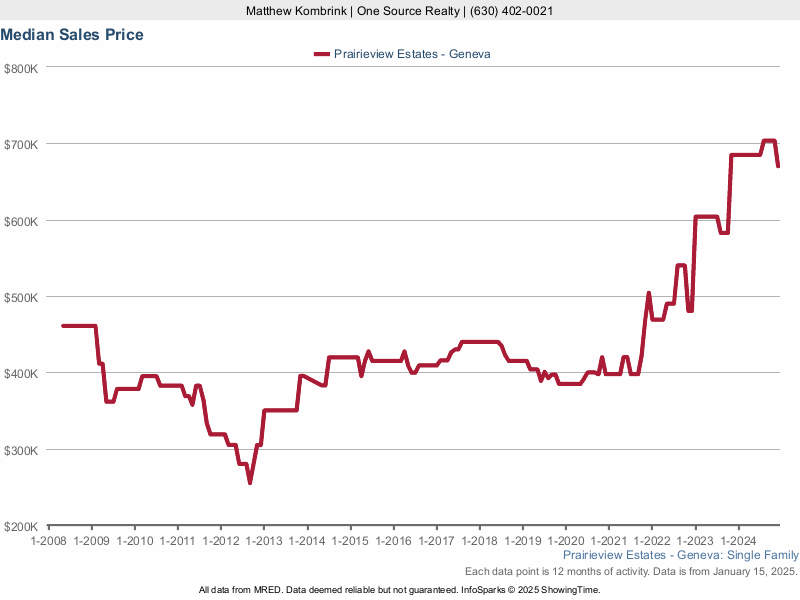 Median home sale price trend for Prairieview Estates subdivision