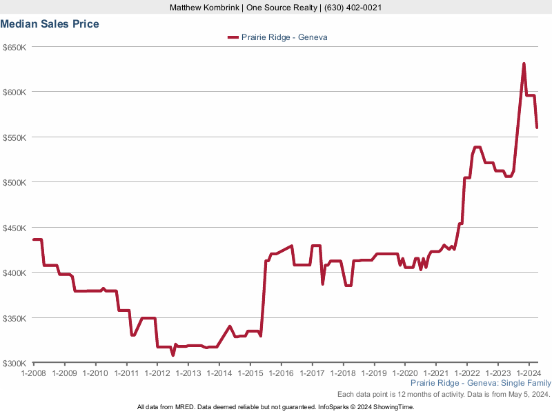 Median home sale price trend for Prairie Ridge subdivision