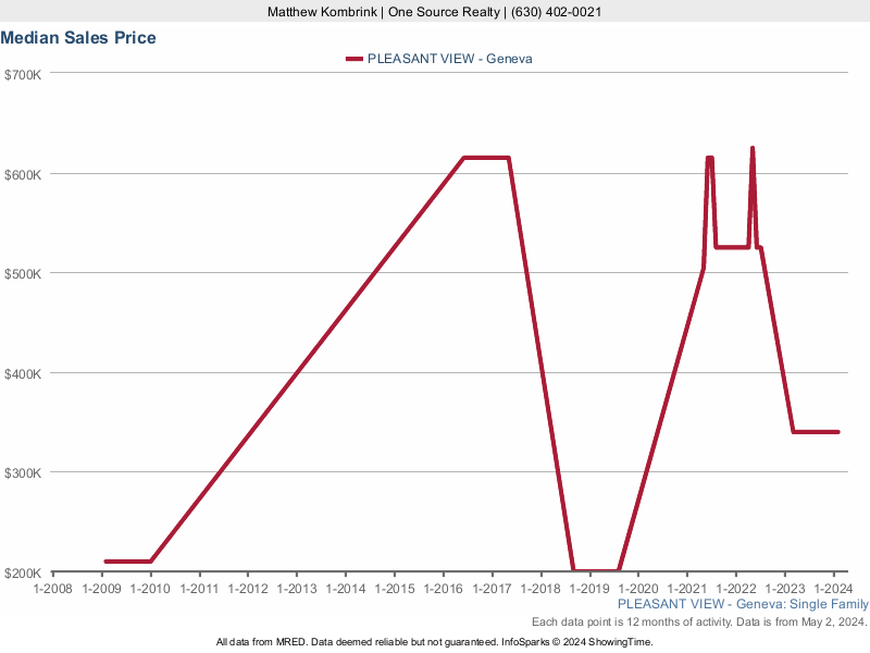 Median home sale price trend for Pleasant View subdivision