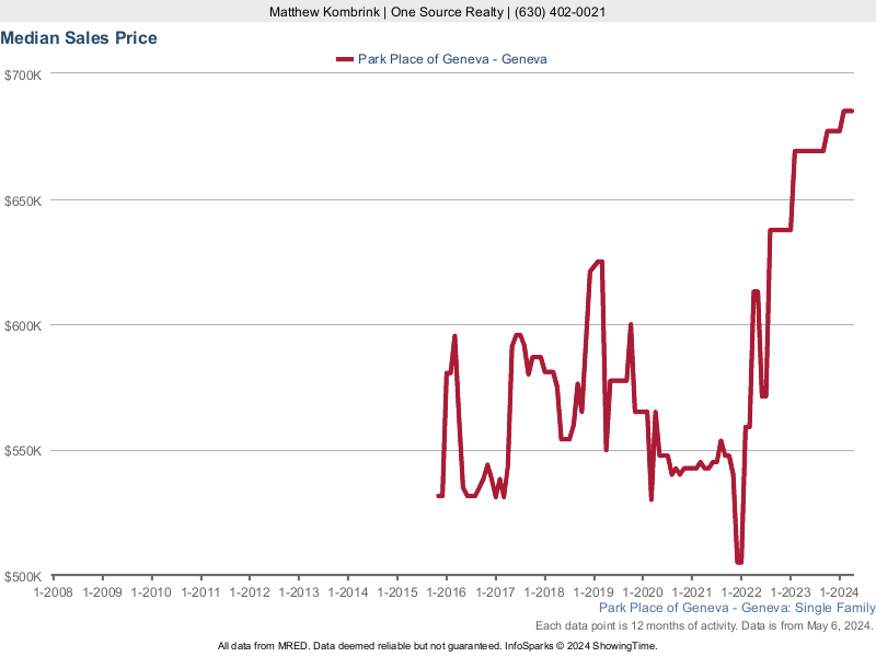 Median home sale price trend for Park Place of Geneva subdivision