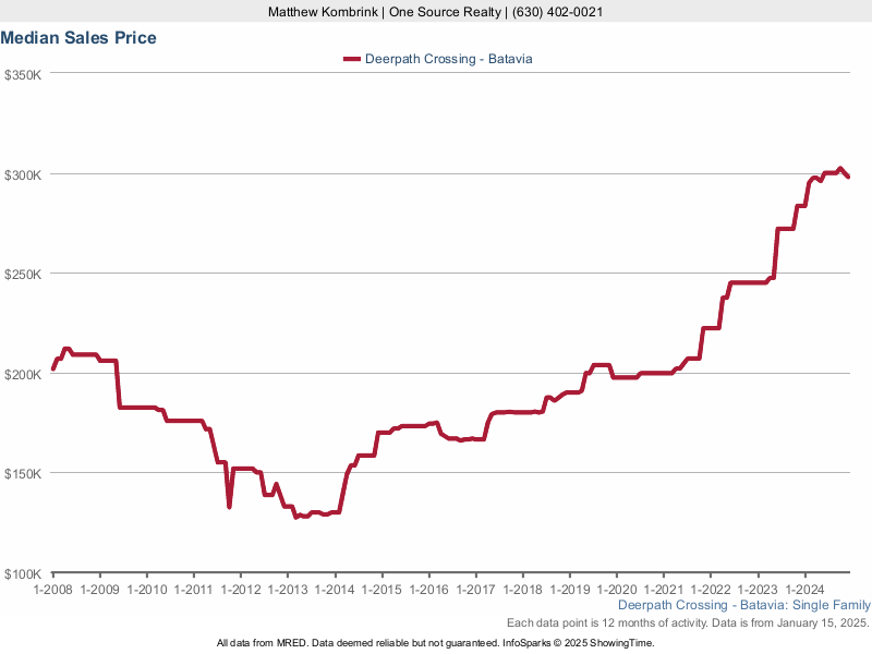 Median home sale price trend for the Deerpath Crossing subdivision