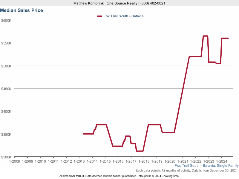 Median home sale price trend for the Fox Trail South subdivision