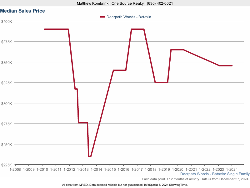 Median home sale price trend for the Deerpath Woods subdivision