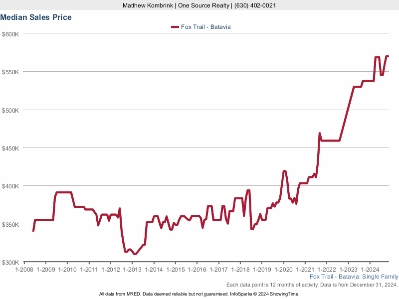 Median home sale price trend for the Fox Trail subdivision