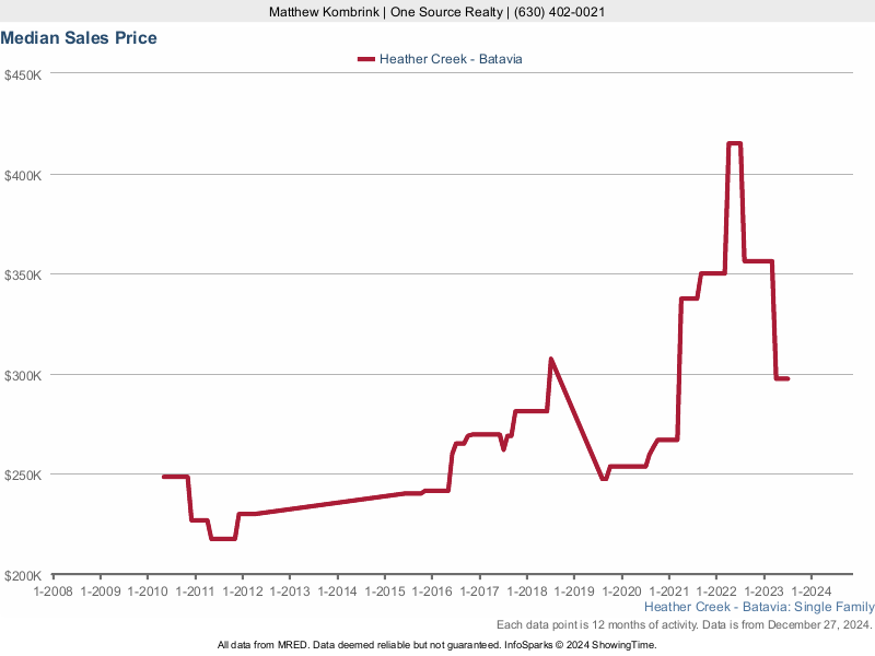 Median home sale price trend for the Heather Creek subdivision