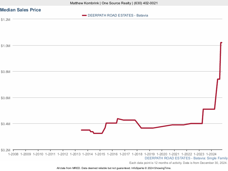 Median home sale price trend for the Deerpath Road Estates subdivision