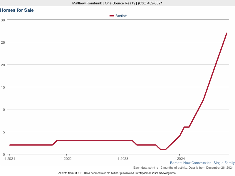 Bartlett, IL New Construction Homes for Sale