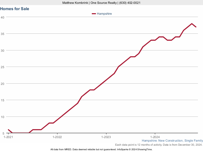 Hampshire, IL New Construction Homes for Sale