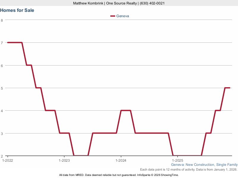 Geneva, IL New Construction Homes for Sale