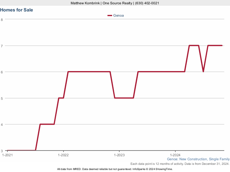 Genoa, IL New Construction Homes for Sale