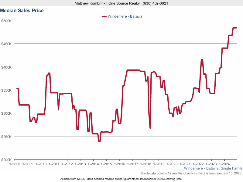 Median home sale price trend for the Windemere subdivision
