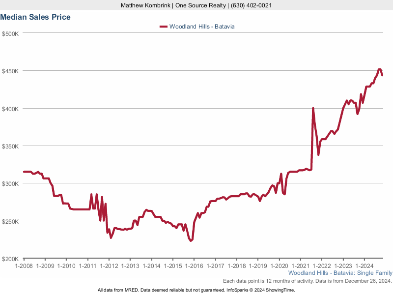 Median home sale price trend for the Woodland Hills subdivision