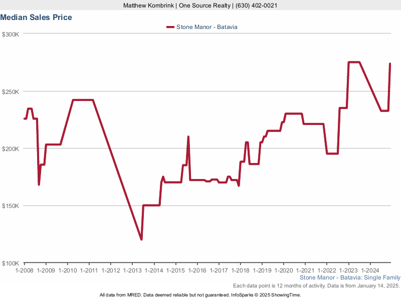 Median home sale price trend for the Stone Manor subdivision