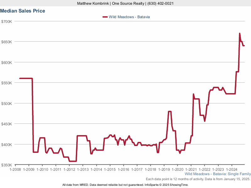 Median home sale price trend for the Wild Meadows subdivision