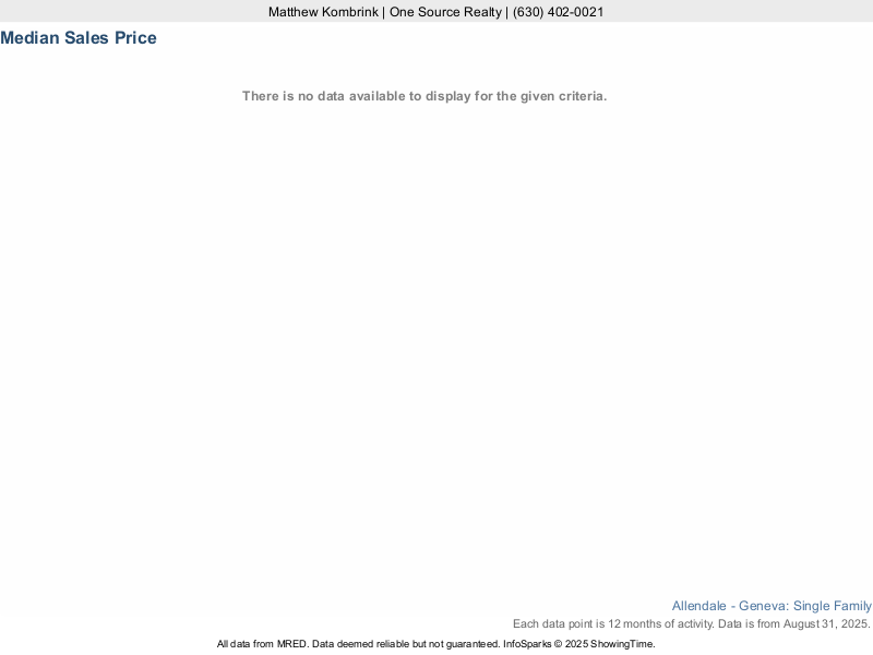 Median home sale price trend for Allendale subdivision