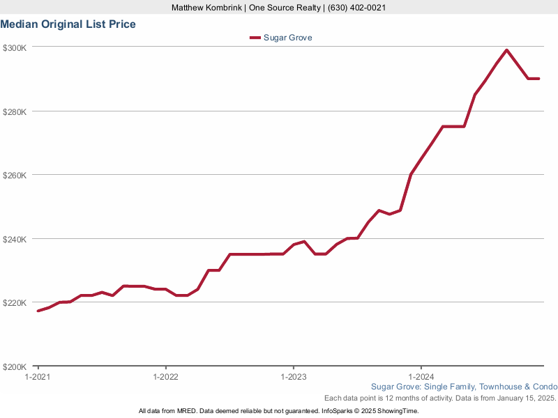 Sugar Grove, IL Condos and Townhomes For Sale
