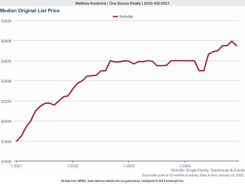 Yorkville, IL Condos and Townhomes For Sale