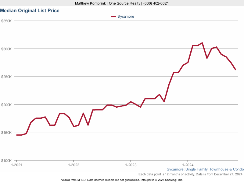 Sycamore, IL Condos and Townhomes For Sale