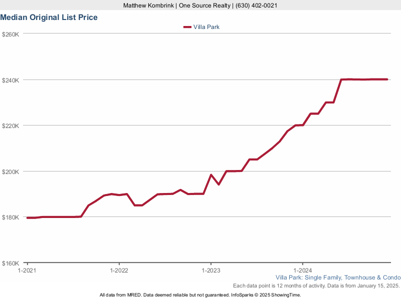 Villa Park, IL Condos and Townhomes For Sale