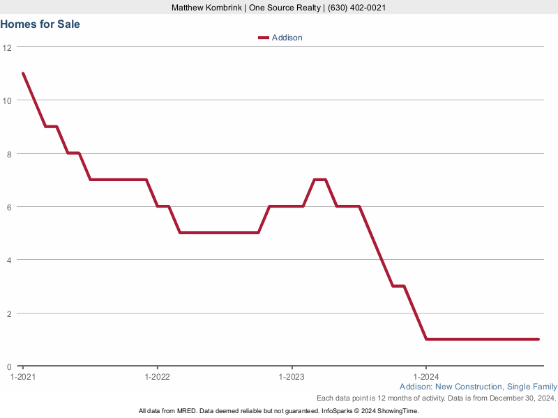 Addison, IL New Construction Homes for Sale