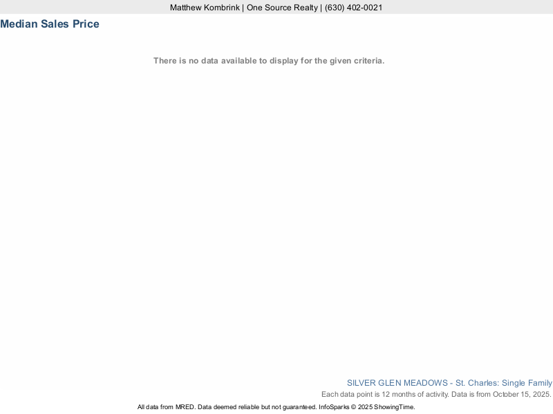 Median home sale price trend for Silver Glen Meadows subdivision
