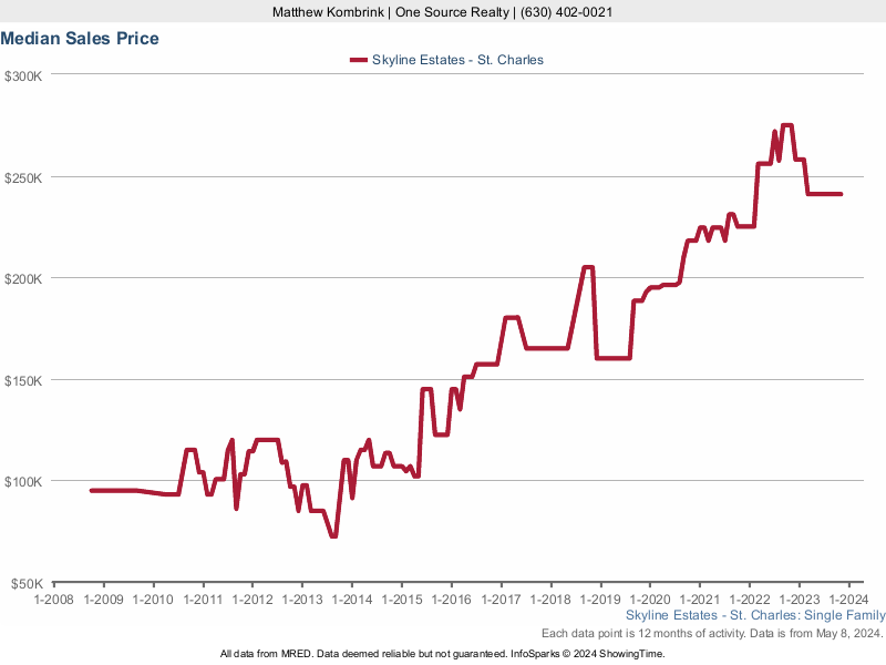 Median home sale price trend for Skyline Estates subdivision