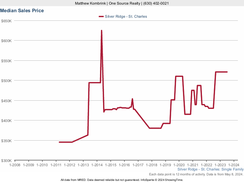 Median home sale price trend for Silver Ridge subdivision
