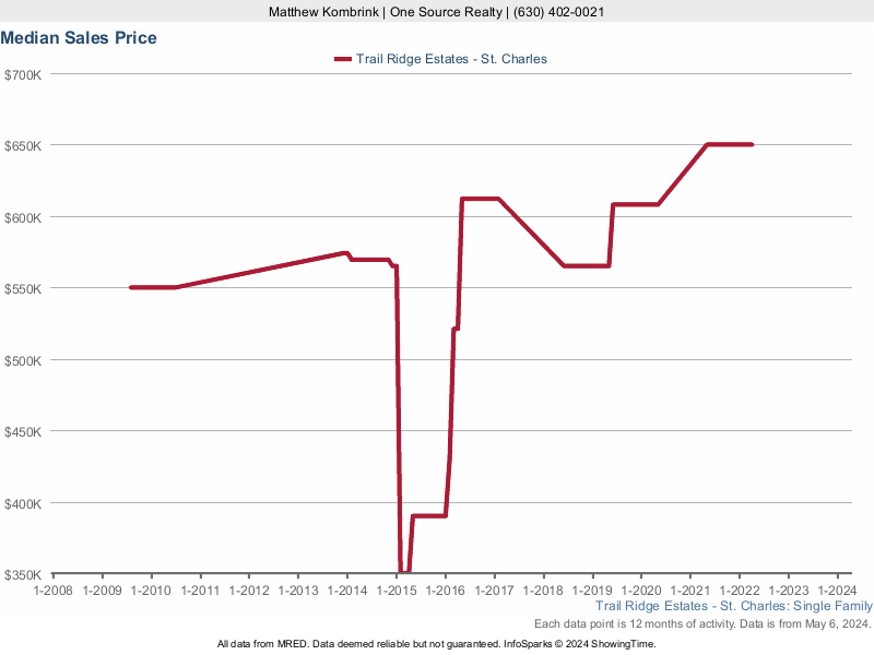 Median home sale price trend for Trail Ridge Estates subdivision