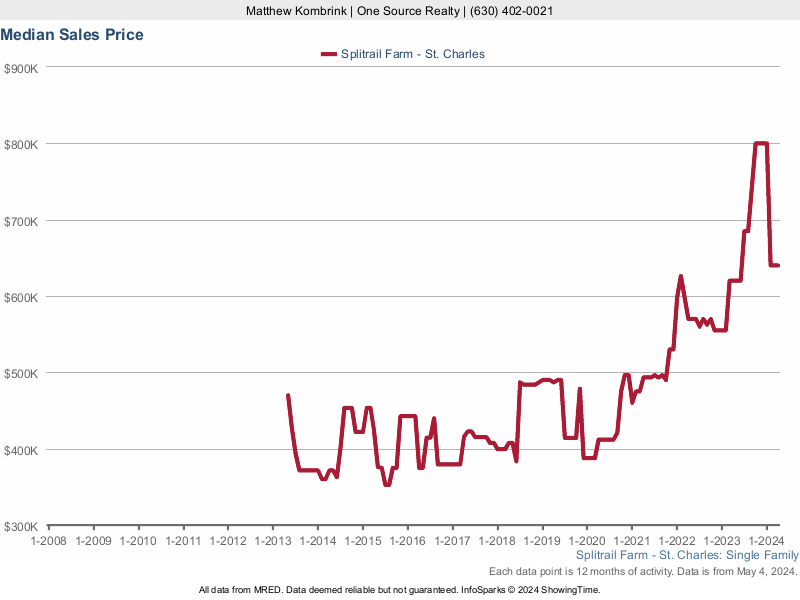 Median home sale price trend for Splitrail Farm subdivision