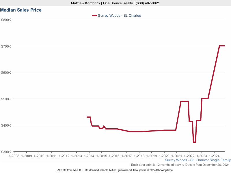 Median home sale price trend for Surrey Woods subdivision